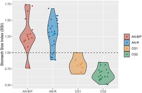 Stomach size in anorexia nervosa: A new challenge?