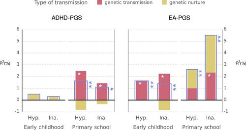 Intergenerational transmission of genetic risk for hyperactivity and inattention. Direct genetic transmission or genetic nurture?