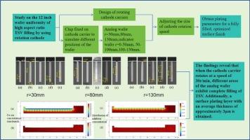 Study on the 12 in. wafer uniformity of high aspect ratio TSV filling by using rotation cathode