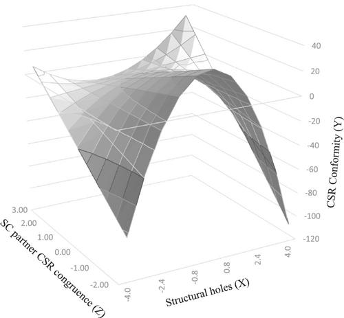 An investigation of corporate social responsibility conformity: The roles of network prominence and supply chain partners