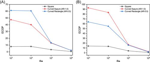 Heat transfer assessment incorporated with entropy generation within a curved corner structure enclosing a cold domain