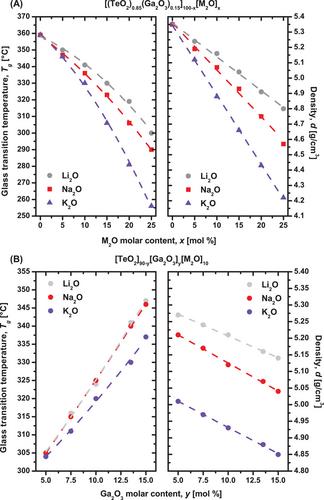 Preparation and characterizations of glasses in the TeO2–Ga2O3–M2O (M═Li, Na, K) systems