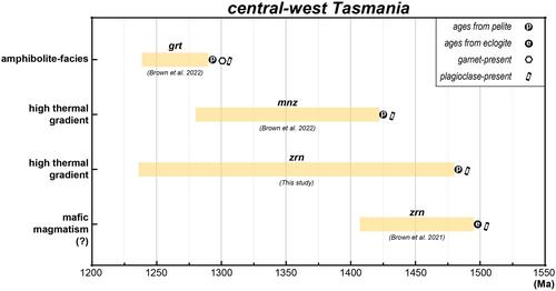 The metamorphic footprint of western Laurentia preserved in subducted rocks from southern Australia