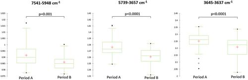 Monitoring lipid oxidation in multiple emulsions by near infrared spectroscopy