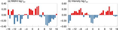 Decadal co-variation of the aerosols over East Asia and the East Asian jet streams in the boreal winter