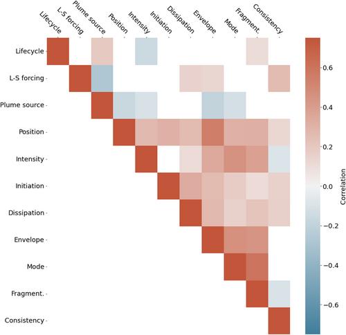 How do operational meteorologists perceive model performance for elevated convection?