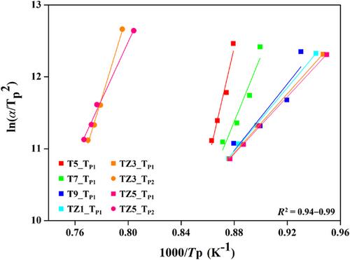 Effect of complex nucleating agents on crystallization behavior of CaO–Al2O3–SiO2–ZnO–Na2O–K2O glass-ceramics