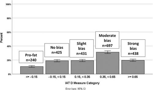 Weight Bias Among Certified Nurse-Midwives and Certified Midwives: Findings From a National Sample