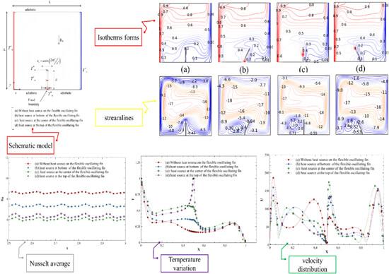 Fluid-structure interaction study of an oscillating heat source effect on the natural convection flow