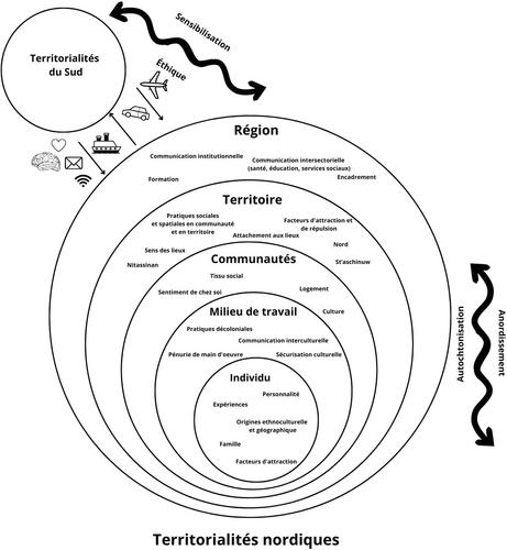 Anordissement, autochtonisation et rétention du personnel extrarégional de l'éducation, de la santé et des services sociaux au sein des communautés innues et naskapie de la Côte-Nord (Québec)