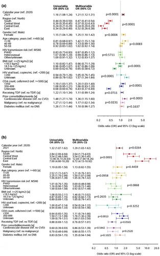 SARS-CoV-2 testing, positivity, and factors associated with COVID-19 among people with HIV across Europe in the multinational EuroSIDA cohort