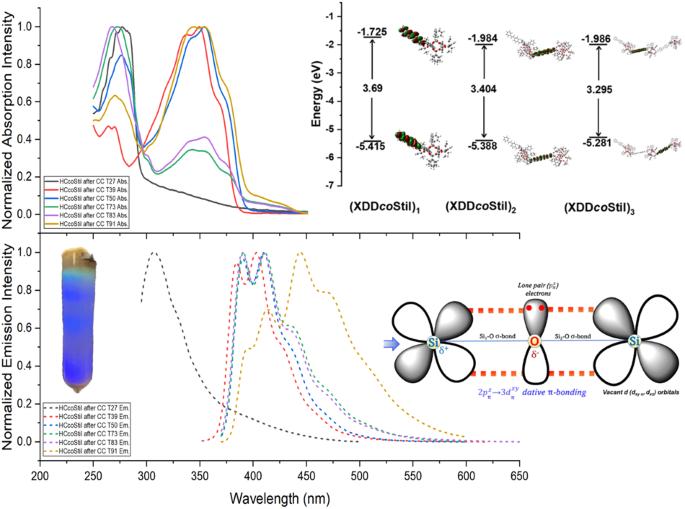 Conjugation in polysiloxane copolymers via unexpected Si-O-Si dπ-pπ overlap, a second mechanism?