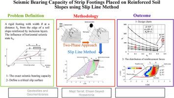 Seismic bearing capacity of strip footings placed on reinforced soil slopes using slip line method