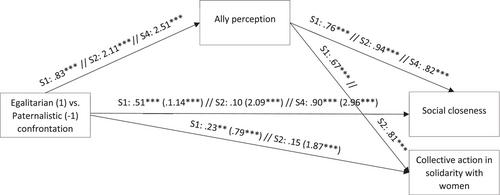 How do disadvantaged groups perceive allies? Women's perceptions of men who confront sexism in an egalitarian or paternalistic way