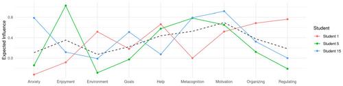 Mapping the self in self-regulation using complex dynamic systems approach