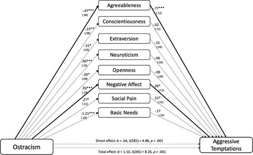 Ostracism negatively impacts working self-perceptions of personality