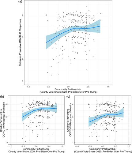 Parent and community political orientation predicts children's health behaviours