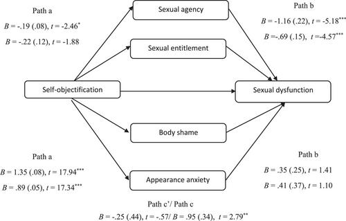 Self-objectification and sexual dysfunction among women: Testing and extending objectification theory