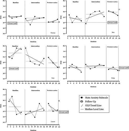 Reducing student anxiety using neurofeedback-assisted mindfulness: A quasi-experimental single-case design