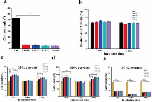 A non-antibiotic organic coating on ZA6-1 surface releasing different concentrations of sodium dodecyl sulphate/levulinic acid for orthopaedic application