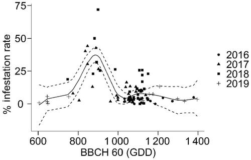 The efficacy of spatio-temporal predictors in forecasting the risk of Cydia nigricana infestation