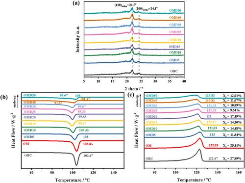 Reactive melt-grafting of maleic anhydride onto olefin block copolymer toward high-performance polar polyolefin thermoplastic elastomer