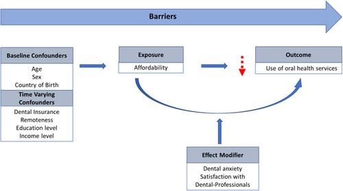 Do dental anxiety and satisfaction with dental professionals modify the association between affordability and dental service use? A population-based longitudinal study of Australian adults