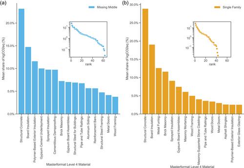 Embodied GHG of missing middle: Residential building form and strategies for more efficient housing