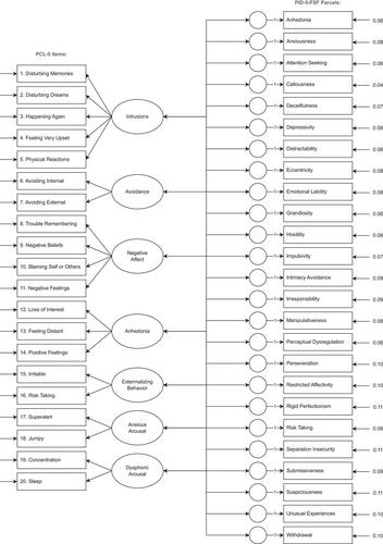 Associations between transdiagnostic traits of psychopathology and hybrid posttraumatic stress disorder factors in a trauma-exposed community sample