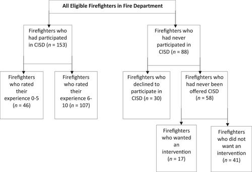 Exploring the association between post–critical incident intervention preferences and self-reported coping self-efficacy among firefighters