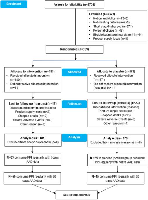 Lactobacillus casei Shirota probiotic drinks reduce antibiotic associated diarrhoea in patients with spinal cord injuries who regularly consume proton pump inhibitors: a subgroup analysis of the ECLISP multicentre RCT