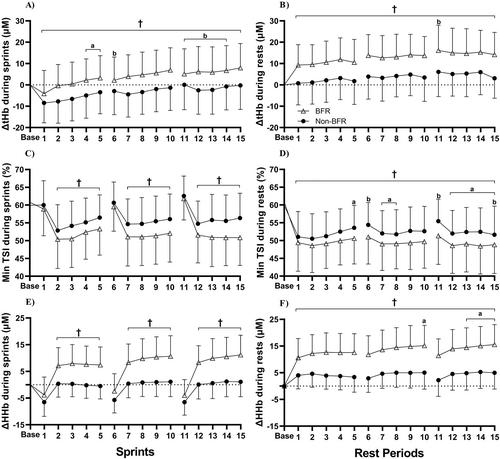 Continuous blood flow restriction during repeated-sprint exercise increases peripheral but not systemic physiological and perceptual demands