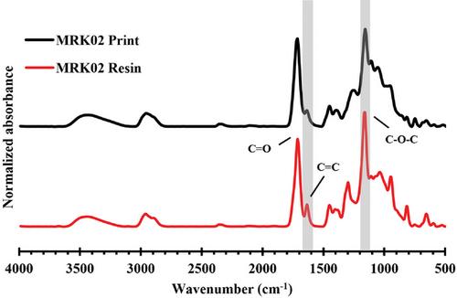 Renewable Methacrylate Resins for 3D Printing Containing Dynamic Hydroxyester Linkages for Reprocessability