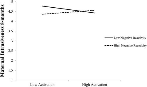 Parental sensitivity and intrusiveness with mothers and fathers: Associations between parental behavioral activation/inhibition and infant temperament