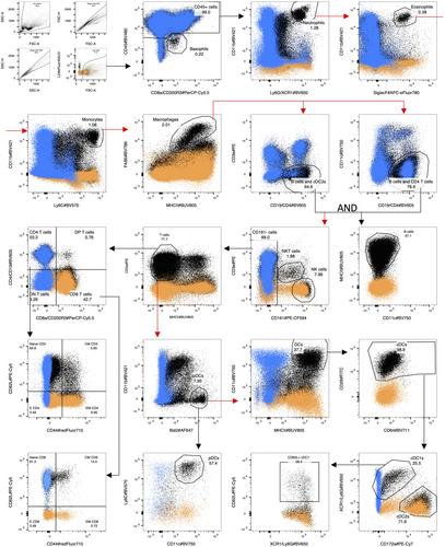 Automated antibody dispensing to improve high-parameter flow cytometry throughput and analysis