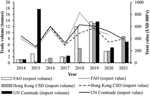 Maw money, maw problems: A lucrative fish maw fishery in Papua New Guinea highlights a global conservation issue driven by Chinese cultural demand