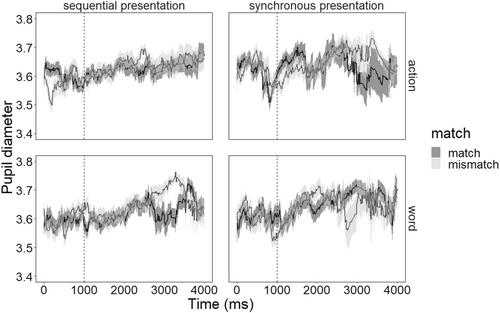 Better in sync: Temporal dynamics explain multisensory word-action-object learning in early development