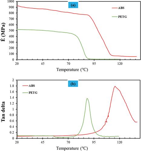 Investigating the Effect of ABS on the Mechanical Properties, Morphology, Printability, and 4D Printing of PETG-ABS Blends