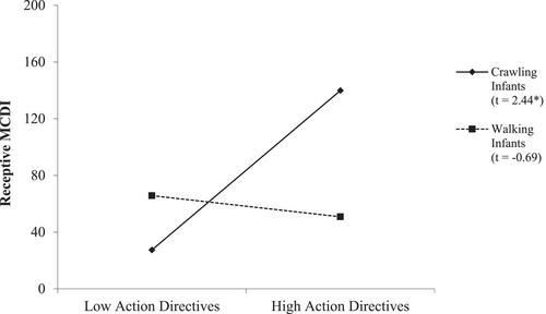 Caregiver encouragement to act on objects is related with crawling infants' receptive language