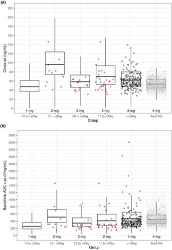 A population pharmacokinetic model using allometric scaling for baricitinib in patients with juvenile idiopathic arthritis