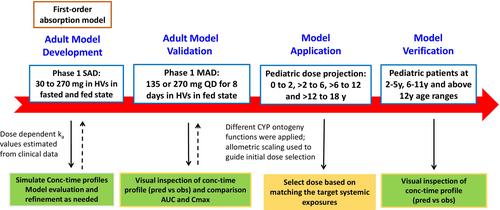 Clinical pharmacokinetics of leriglitazone and a translational approach using PBPK modeling to guide the selection of the starting dose in children