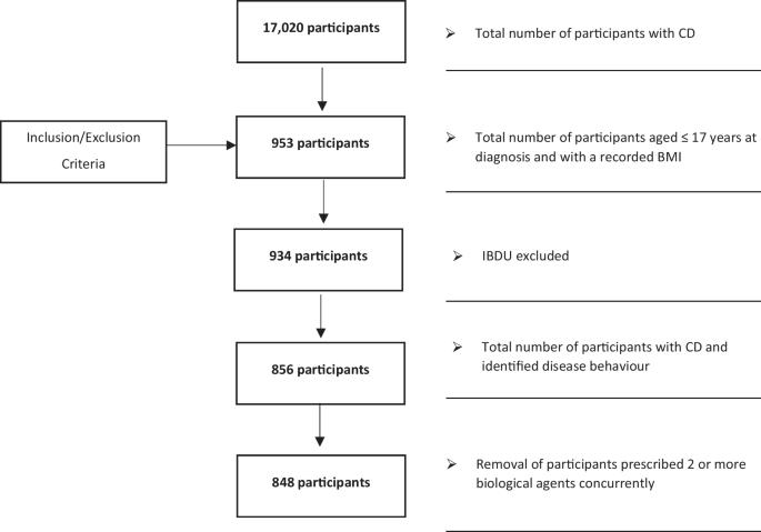 Association between body mass index and age of disease onset with clinical outcomes in paediatric-onset Crohn’s Disease (CD): a UK nation-wide analyses using the NIHR-IBD BioResource