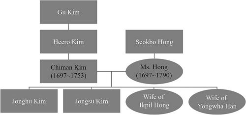 Reconstructing the life histories of a noble couple from the Joseon period, Korea, based on skeletal evidence and historical records