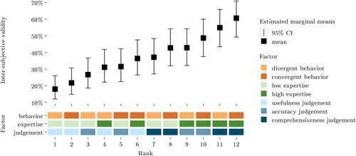 An empirical exploration of the subjectivity problem of information qualities