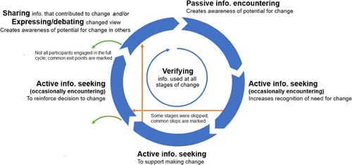 I'm the same, I'm the same, I'm trying to change: Investigating the role of human information behavior in view change