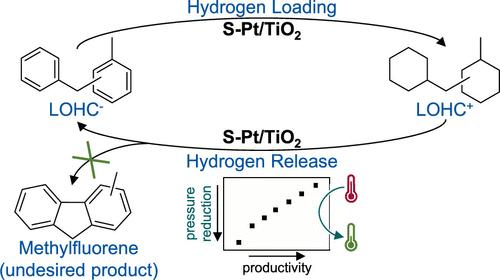 Hydrogen Loading and Release Potential of the LOHC System Benzyltoluene/Perhydro Benzyltoluene over S–Pt/TiO2 Catalyst