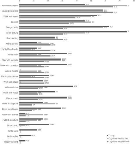 Creative Activities Among Older Adults and People With Cognitive Impairment