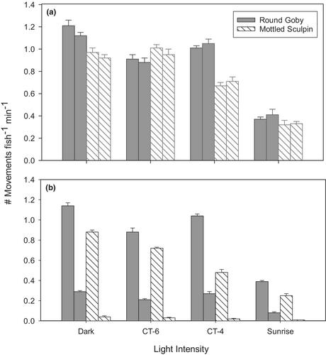 Effects of predator species, composition and light environment on prey escape behaviours of invasive and native benthic fishes