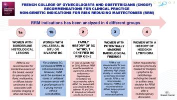 Non-genetic indications for risk reducing mastectomies: Guidelines of the national college of French gynecologists and obstetricians (CNGOF)