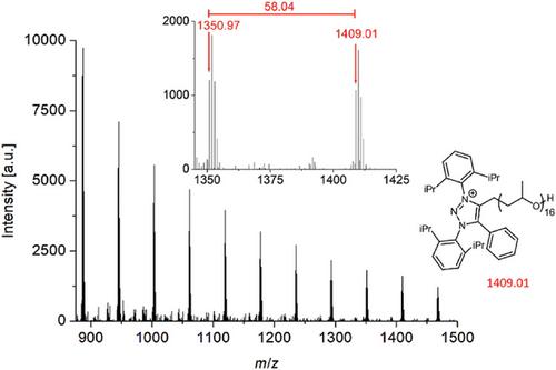 Mesoionic N-Heterocyclic Olefins as Initiators for the Lewis Pair Polymerization of Epoxides